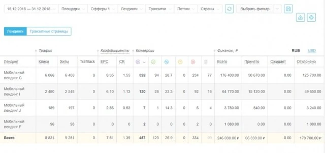Кейс: 188 000 рублей из ВК на оффере "Рисуй светом”
