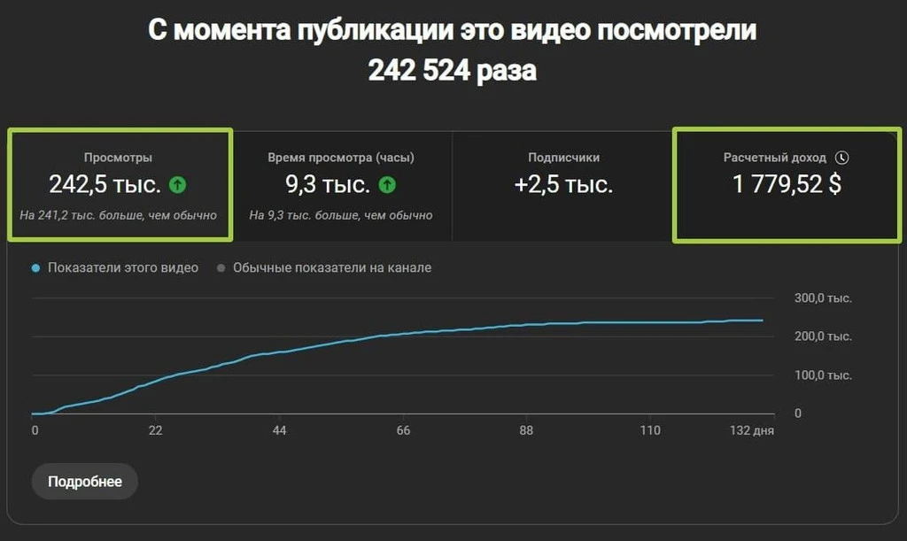 Статистика видео с количеством просмотров, подписчиков и расчетным доходом.