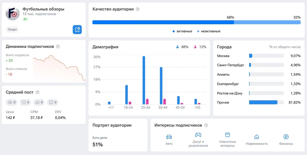 Анализ аудитории для футбольного блога с данными о подписчиках и демографии.