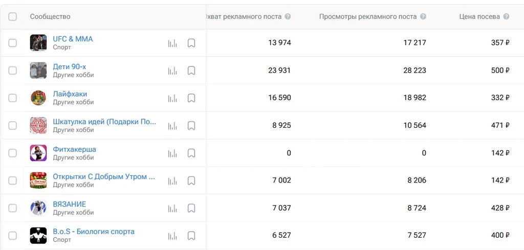 Статистика рекламных постов в различных сообществах, включая просмотры и цены.