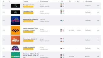 Гемблинг офферы — подборка самых прибыльных gambling офферов в партнерках 2023 года