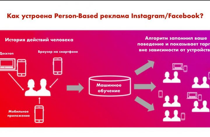 	В Instagram рассказали о Person-based рекламе