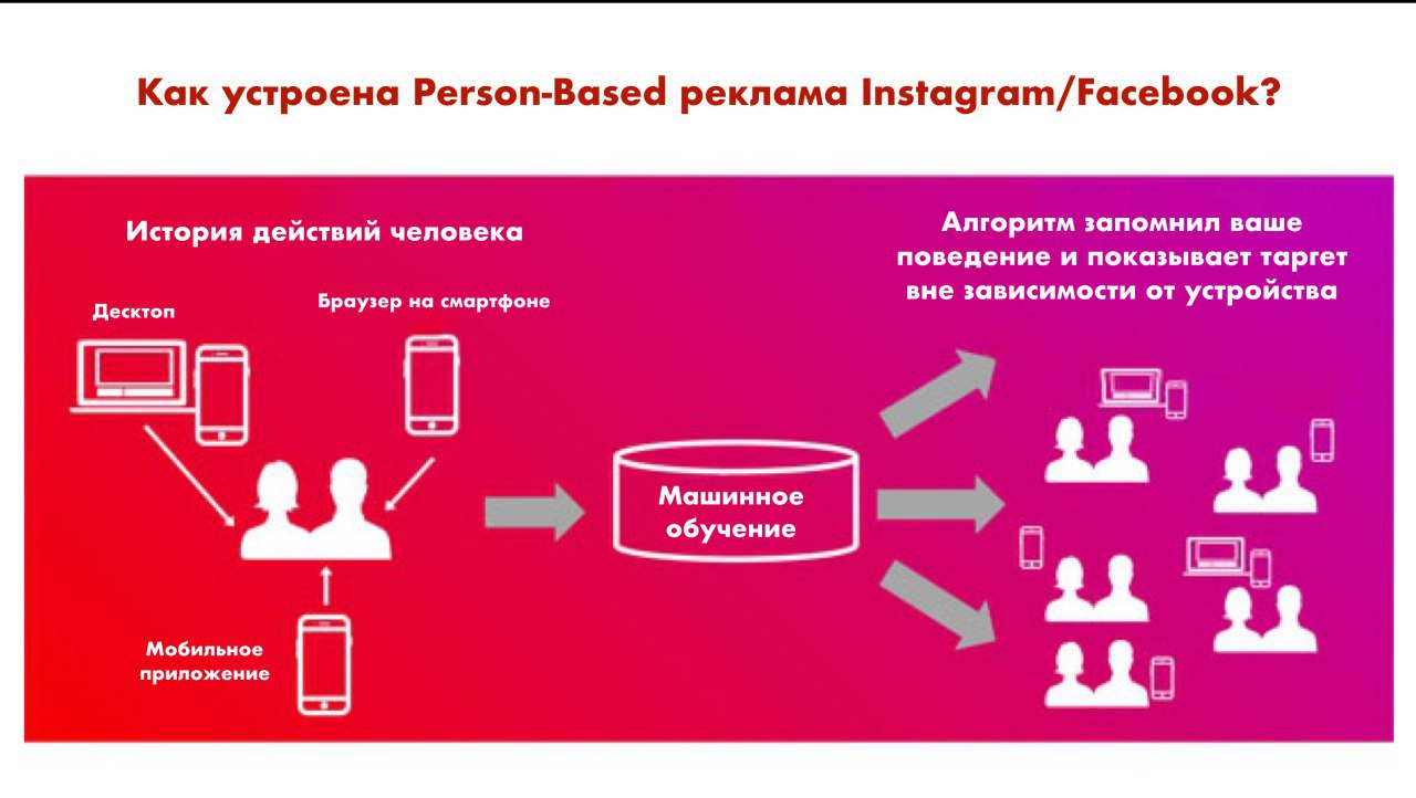 В Instagram рассказали о Person-based рекламе