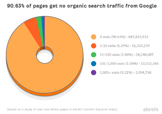 9 из 10 страниц не получают органический трафик из Google и вот почему