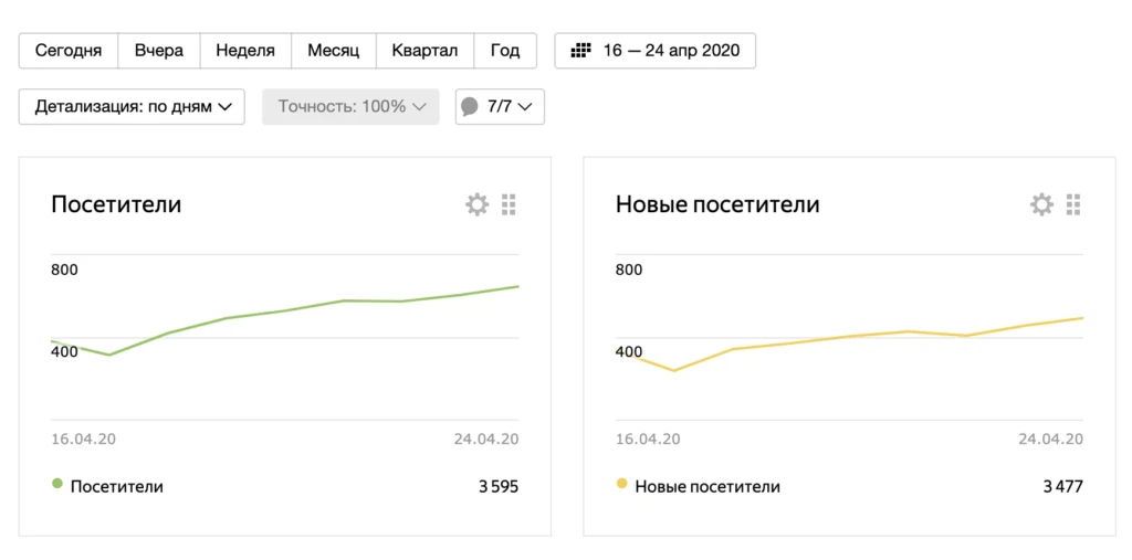 Блог SEO-ZERO #2: настраиваем инфосайт, качаем плагины и подключаем к метрикам