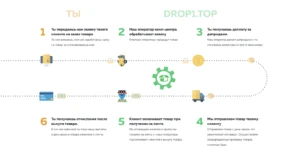 Обзор дроп1топ