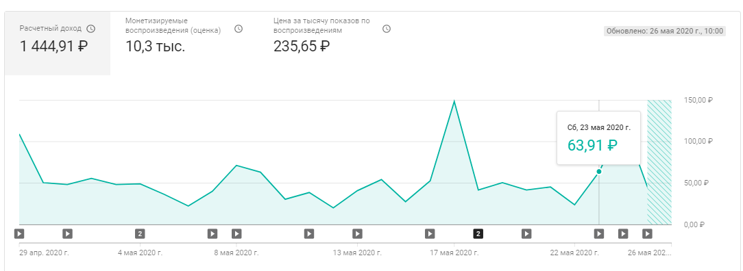 Заработок на иностранном youtube актуальная схема 2022 - 97 фото