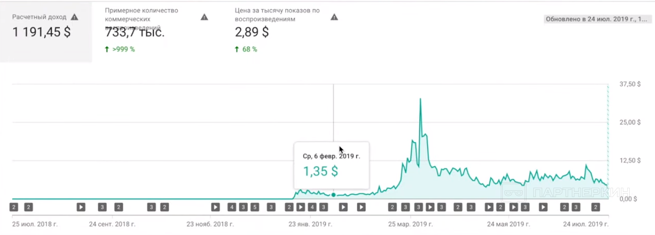 Сколько заработал на ютубе. Доход за 1000 просмотров на youtube. Доход на тысячу просмотров. Доход за тысячу показов на ютуб. Заработок на youtube за 1000 просмотров.