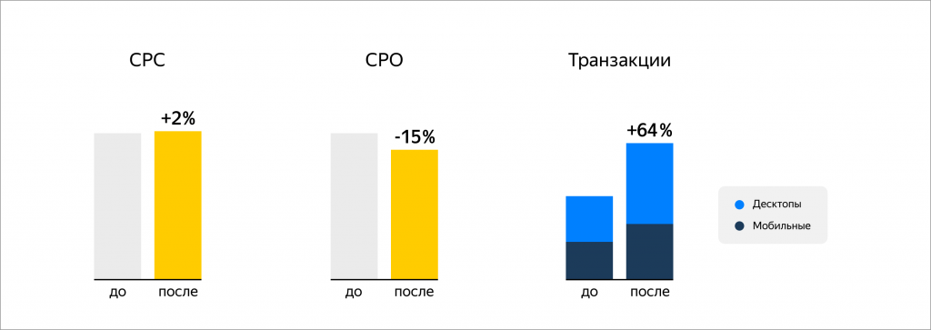 В Яндекс.Директе новая функция: раздельное управление ставками