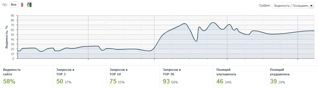 Все о накрутке поведенческих факторов в 2025 году