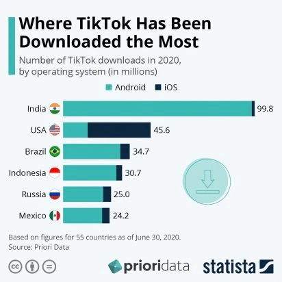 Насколько огромен TikTok и что делать с этим трафиком