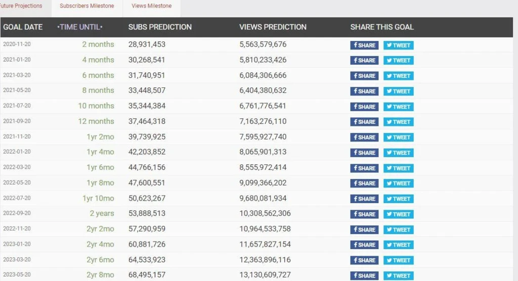 Ютуб и Social Blade