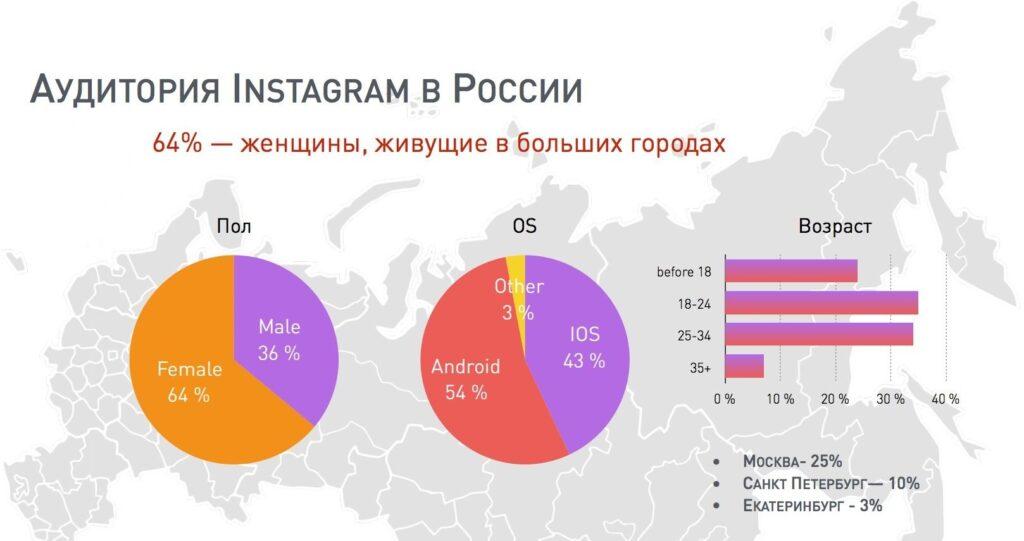 Instagram: статистика по аудитории