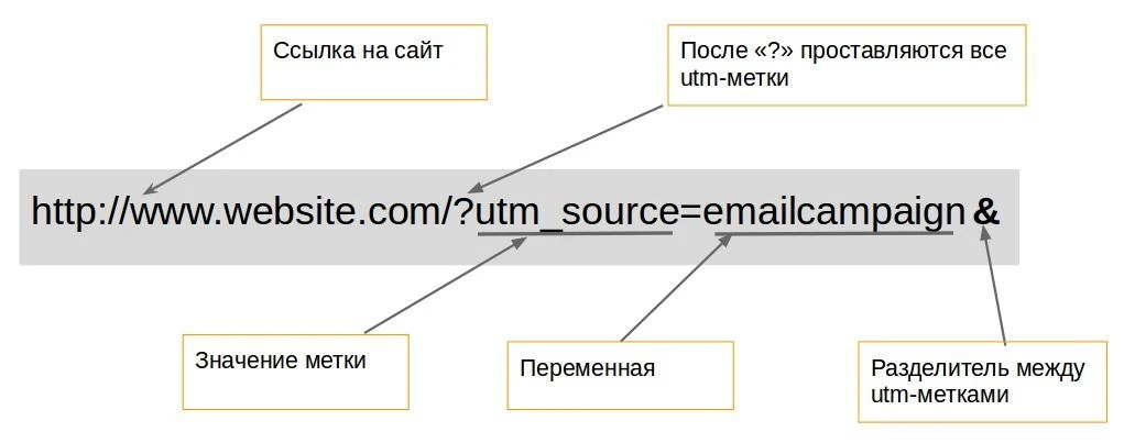 UTM метка и отчет для СММ