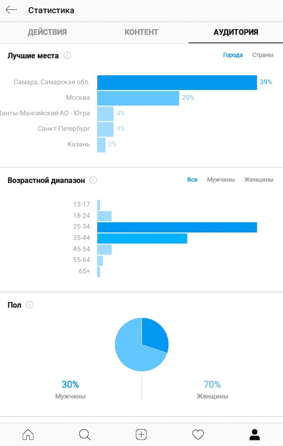 Какая аудитория в инстаграм. Статистика Инстаграм. Статистика Инстаграм аккаунта. Скрин статистики Инстаграм. Статистика подписчиков Инстаграм.