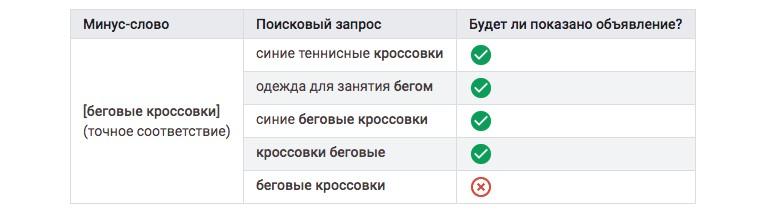 Точное соответствие в Яндекс.Директ