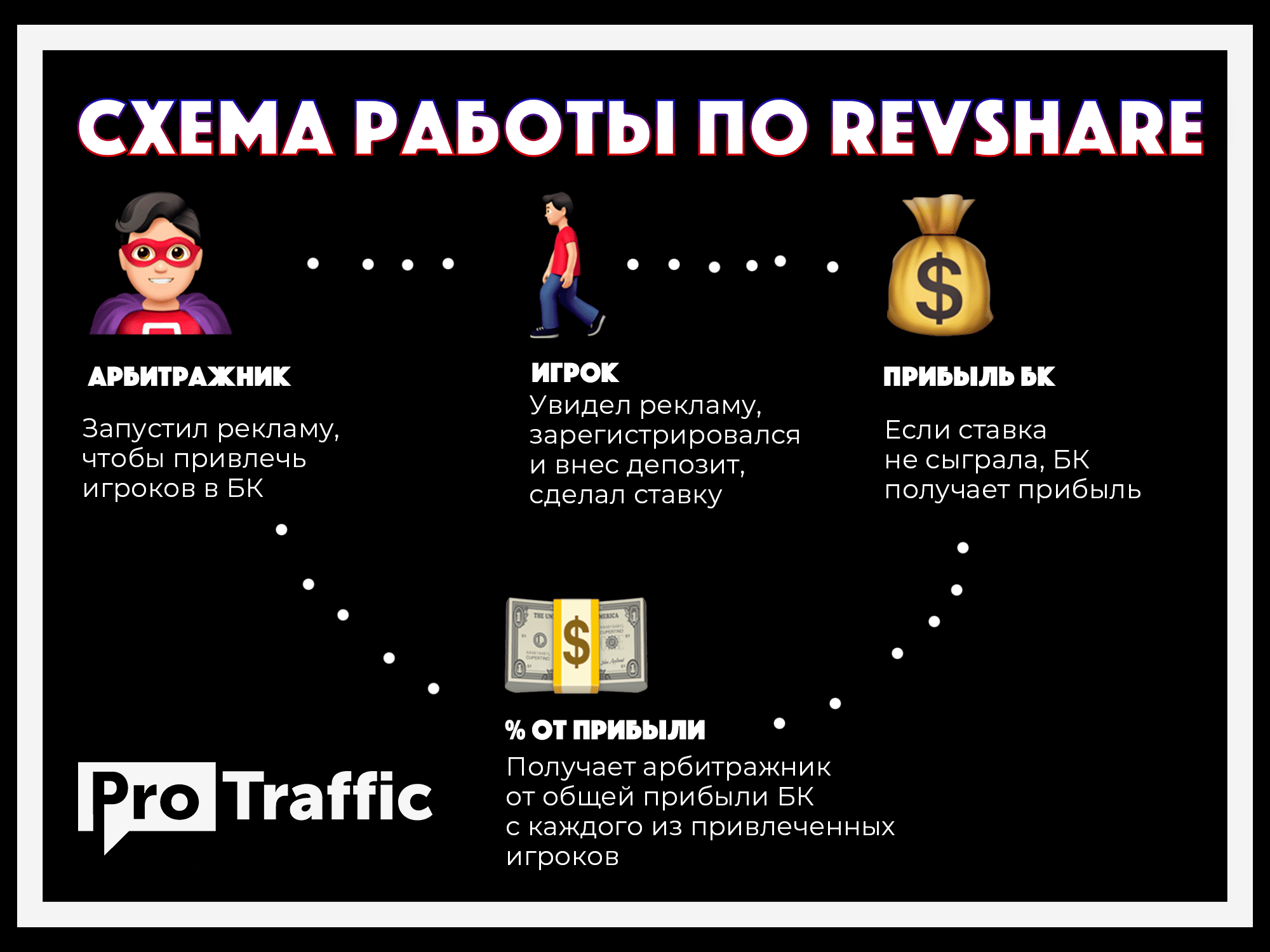 Схема заработка на арбитраже трафика