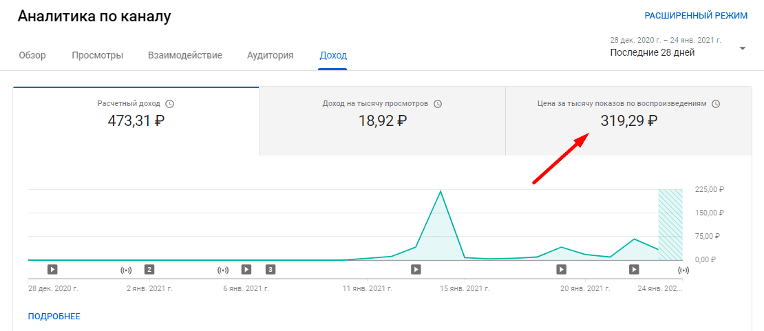 1000 просмотров. Доход на тысячу просмотров. Аналитика по каналу. Доход за 1000 просмотров. Стоимость за 1000 просмотров на youtube.