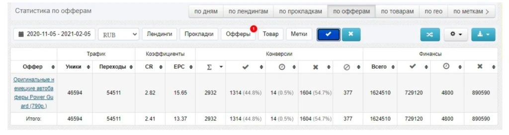 Кейс: 261 736 рублей на оффере немецкие автобаферы с Facebook и Instagram