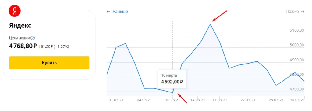 Где зарабатывать в интернете: покупка акций