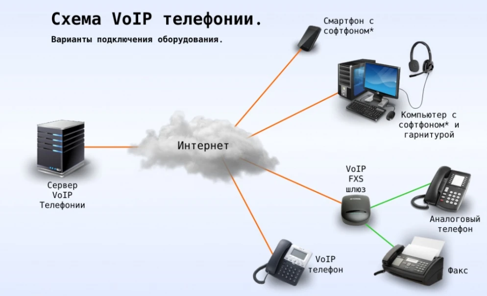 IP-телефония: как создать мощный call-центр для арбитража и любого бизнеса в интернете