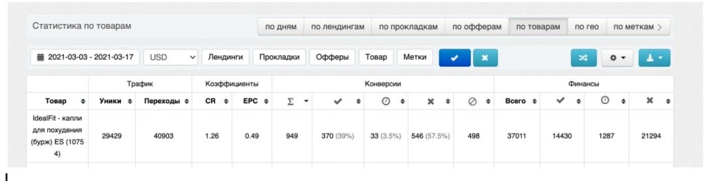 статистика в CPA-сети
