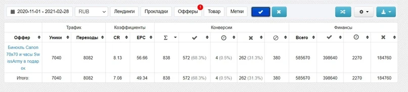 Кейс: 260 000₽ чистого профита с MyTarget на бинокле «Canon» и полном расслабоне