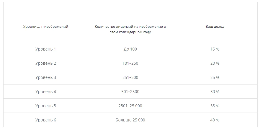схема начислений дохода на Shutterstock