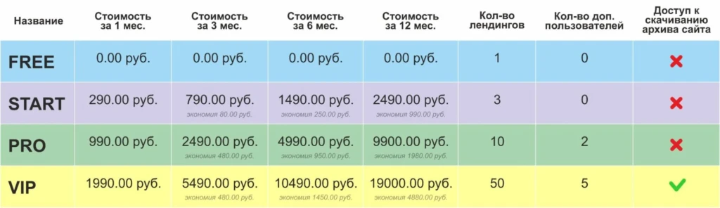 Как создать лендинг для товарки и арбитража в два клика