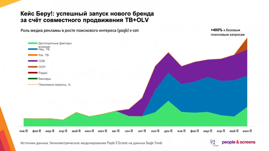График поискового продвижения