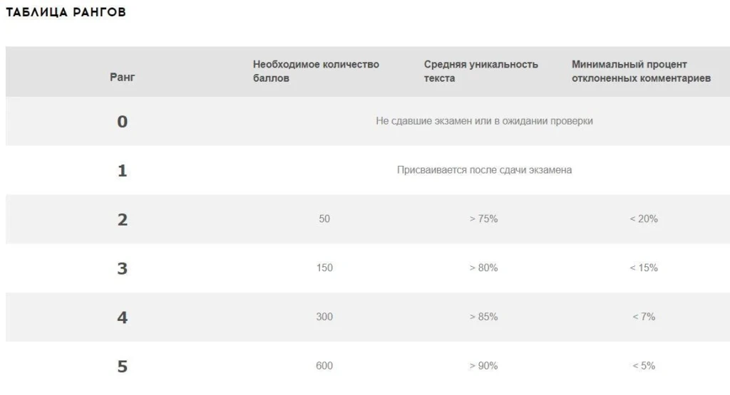 Ранги авторов на QComment.
