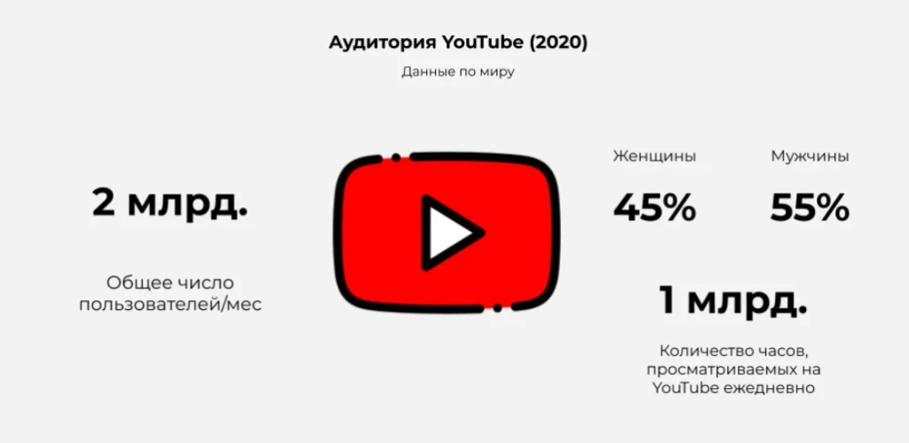 Условно-бесплатный трафик с YouTube: реально ли заработать хотя бы $1000?