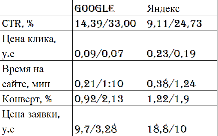 сравнение Гугл и Яндекс