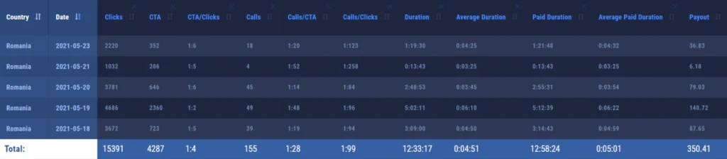 Гороскопы, деньги, боты: большой гайд как лить на IVR | опрос экспертов | примеры конвертящих воронок