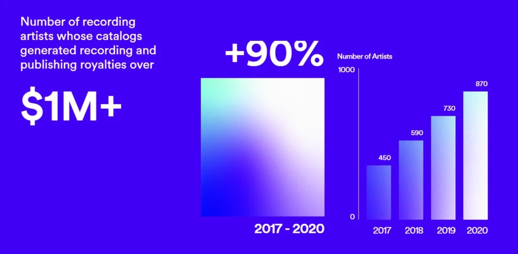 статистика по популярным исполнителям 2020