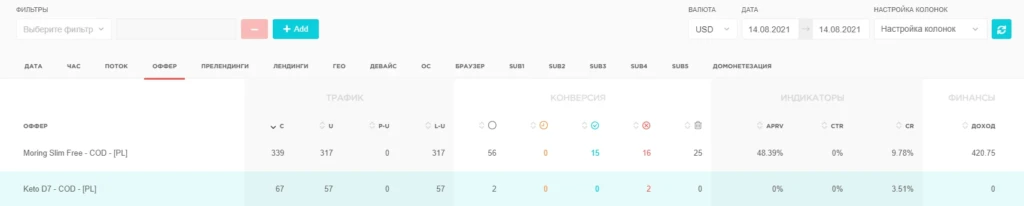 ROI до 750% и лиды по $1.5: залив на похудалку с Facebook
