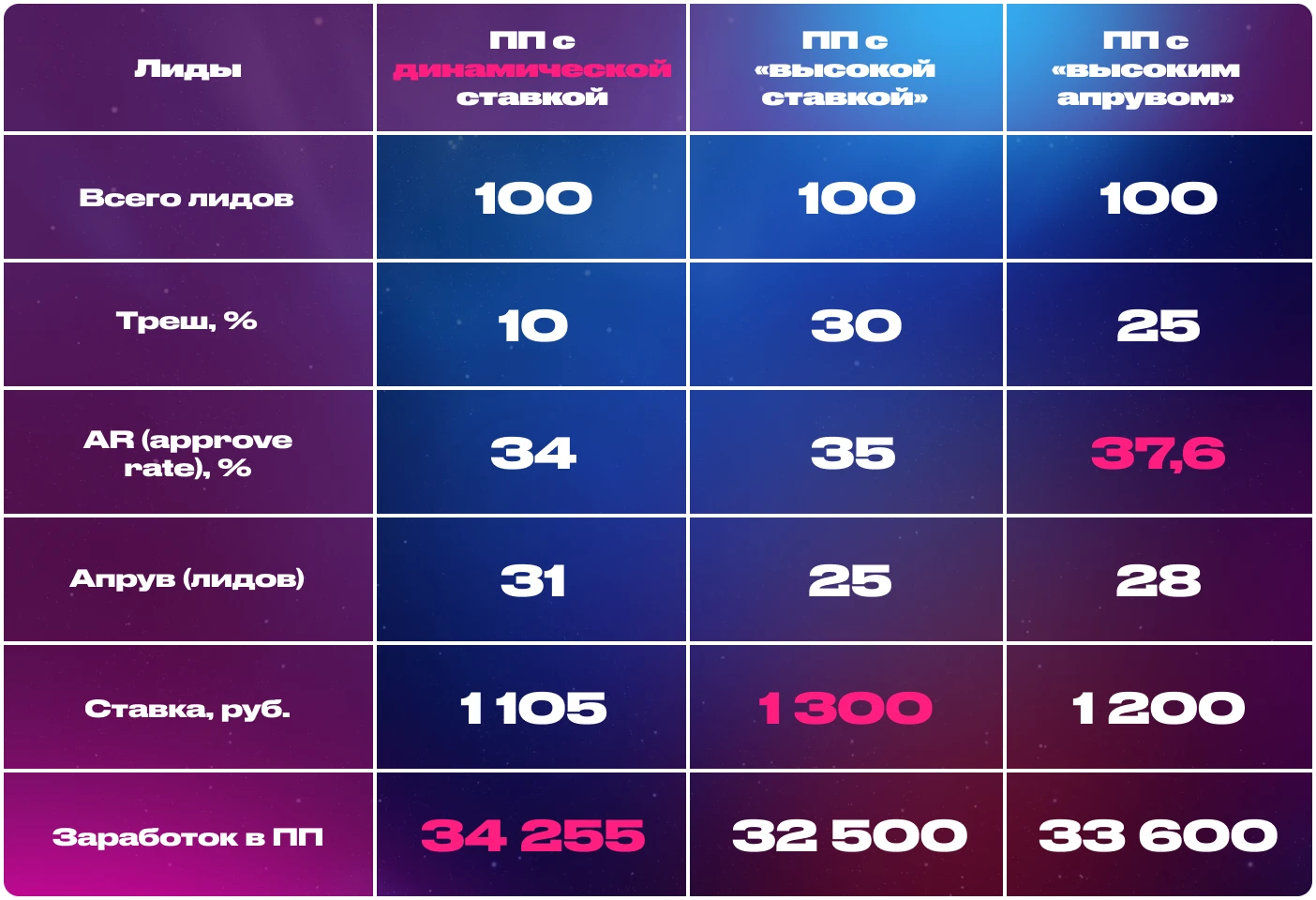 Поднимаем больше профита на динамической ставке
