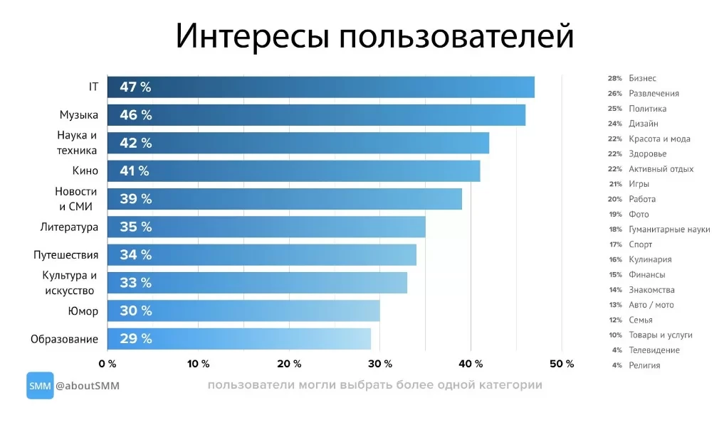 интересы пользователей