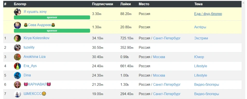 топ тиктокеров России