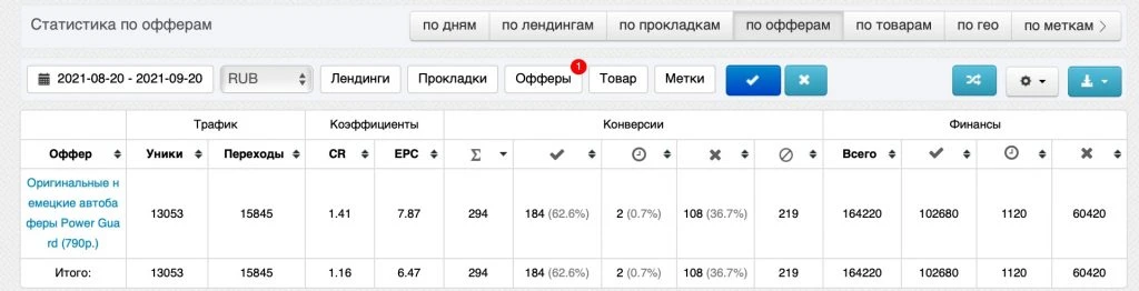 Арбитраж трафика: лучшие кейсы осени 2021
