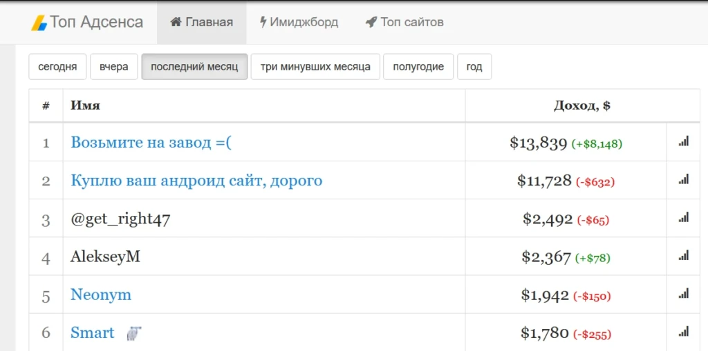 топ Адсенса