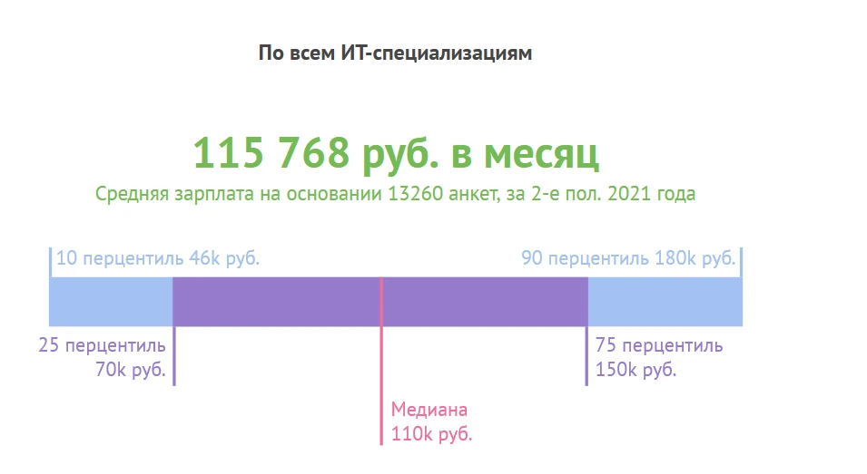 заработок разработчиков