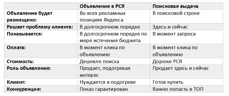 Контекстная реклама в Яндекс. Часть 1., изображение №4