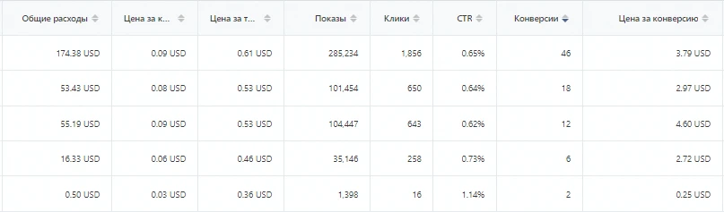 Кейс: 163 800 руб на TikTok подписках за три дня!