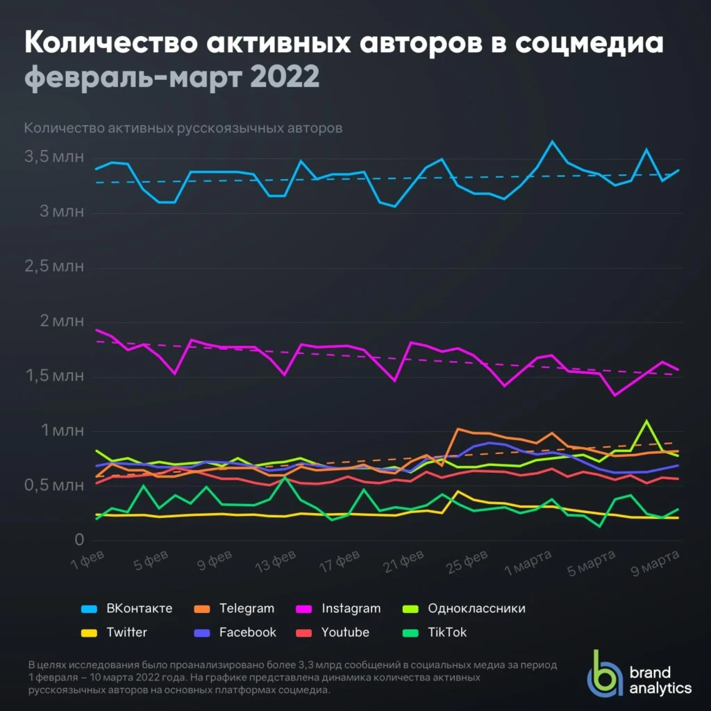 активные авторы Вк