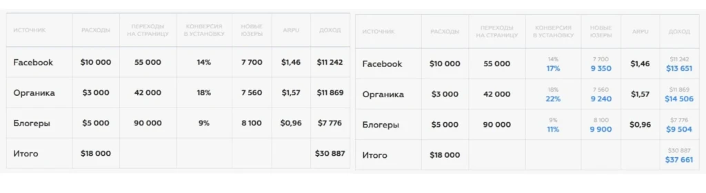 Увеличиваем доход с mobile-трафика на 22% вместе с ASO: пошаговая инструкция оптимизации приложения