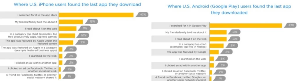 Увеличиваем доход с mobile-трафика на 22% вместе с ASO: пошаговая инструкция оптимизации приложения