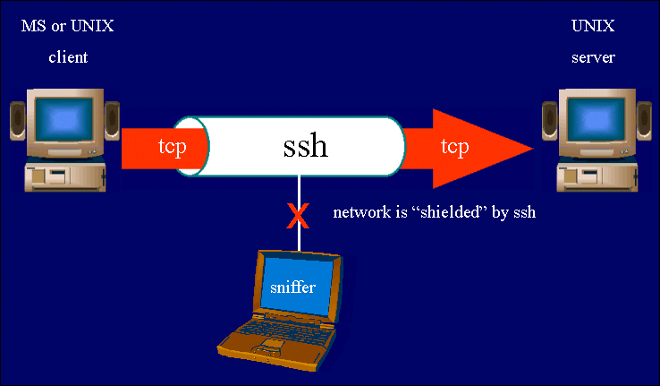 Что такое SSH-туннели: где купить и как использовать