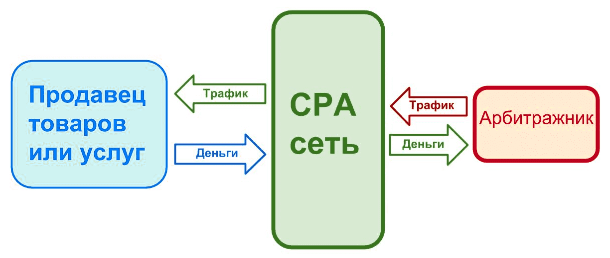 Суть арбитража. Арбитраж трафика схема. CPA сети. Схема работы сра сети. CPA модель.