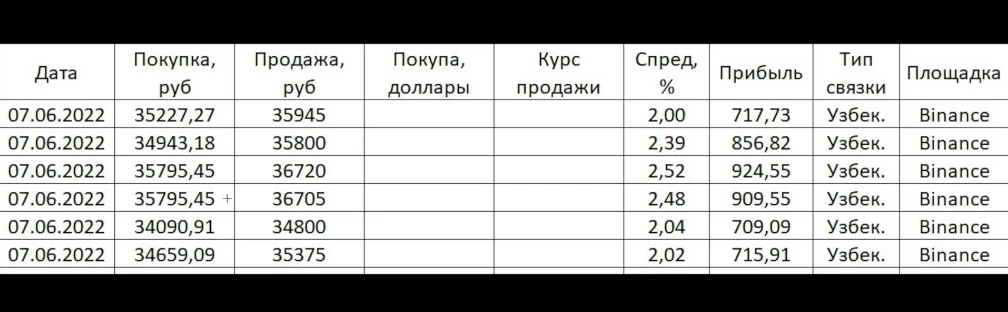 Как зарабатывать на P2P арбитраже: особенности схемы и советы экспертов